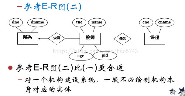 e-r图示例(学校管理系统)_学校er图-csdn博客
