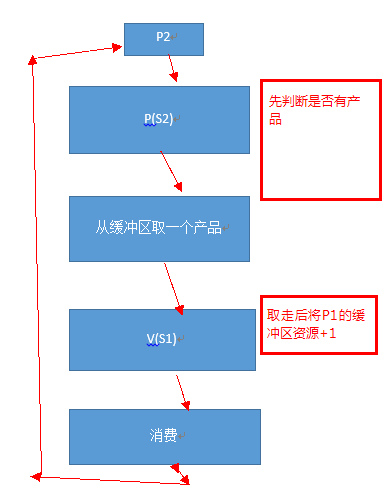 PV操作——生产者和消费者