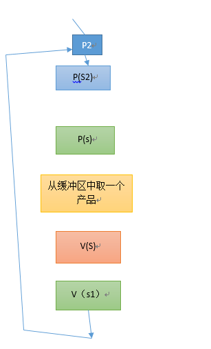 PV操作——生产者和消费者