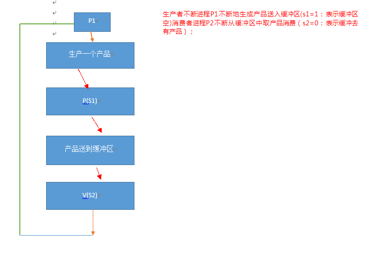 PV操作——生产者和消费者