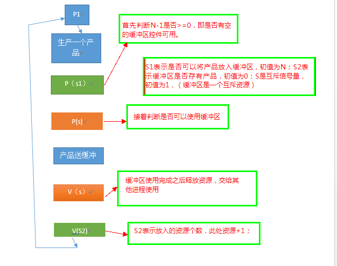 PV操作——生产者和消费者