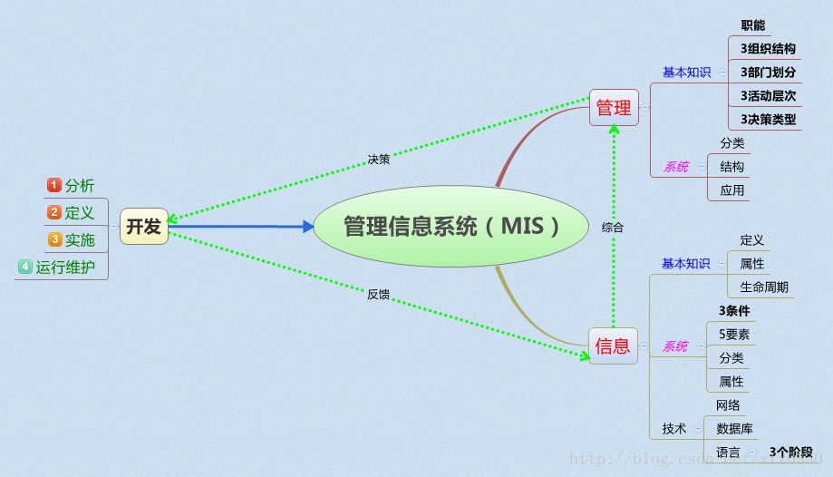 信息系统开发有管理