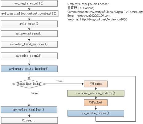 最简单的基于FFMPEG的音频编码器（PCM编码为AAC）