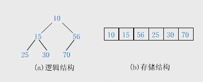 堆排序实现及应用