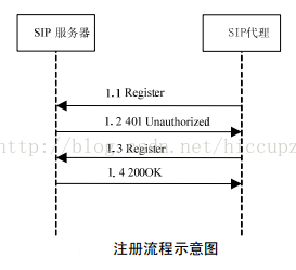 SIP之GB28181注册详解