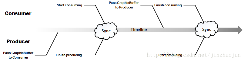 Android中的GraphicBuffer同步机制-Fence