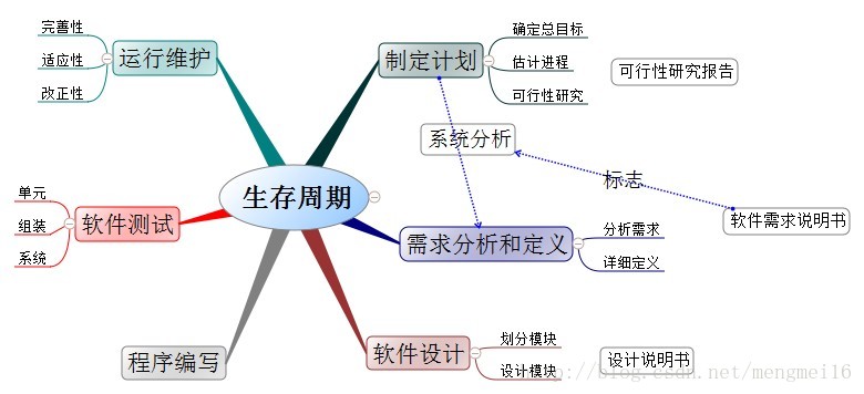 软件工程之初体验