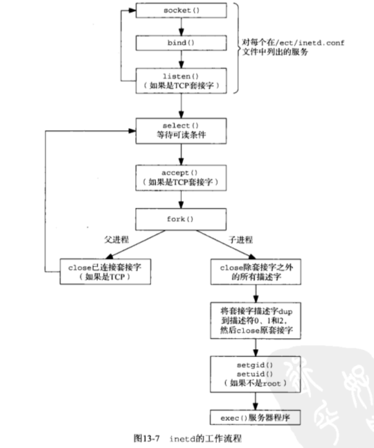 Linux守护进程详解(init.d和xinetd)