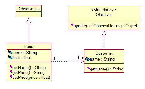 Java设计模式菜鸟系列(两)建模与观察者模式的实现