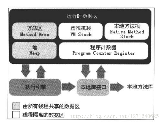
			
				深入理解java虚拟机系列（一）：java内存区域与内存溢出异常			