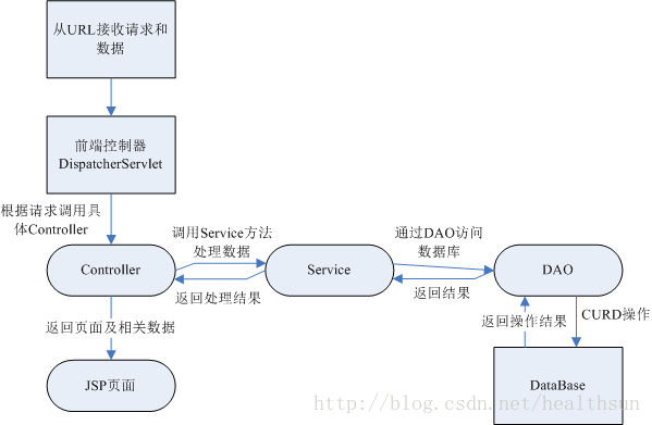 SpringMVC基本框架图