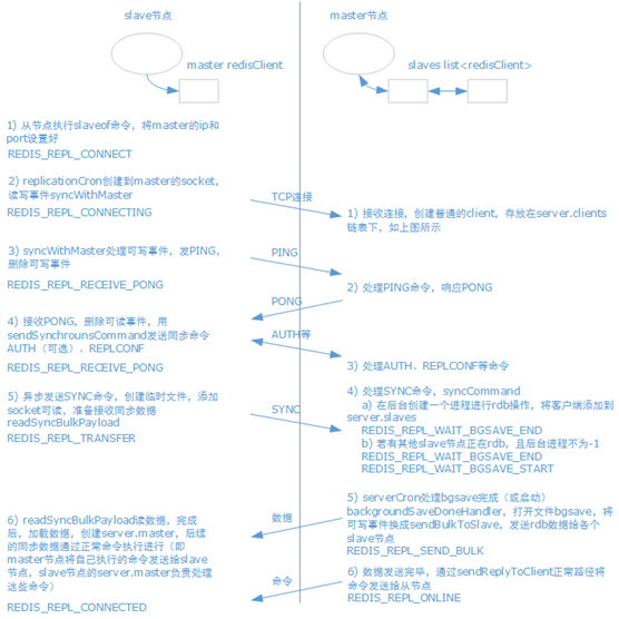 redis-replication-interaction