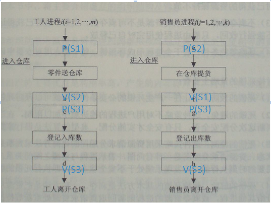 软测试综述——PV操作