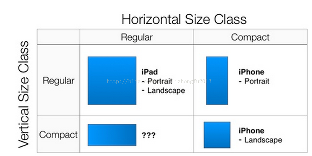 Class size. Size classes Compact Regular. Apple Size classes. Айфон 5 Size classes Compact Regular. Compact Regular IOS.