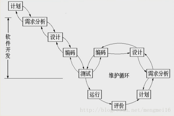 软件工程之生存周期的各个模型