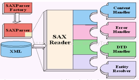 SAX方式解析XML详解