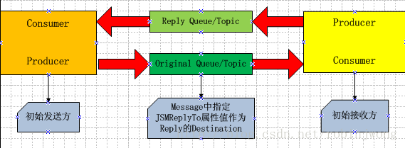 【Java.JMS】指定JMS消息头中的JMSReplyTo