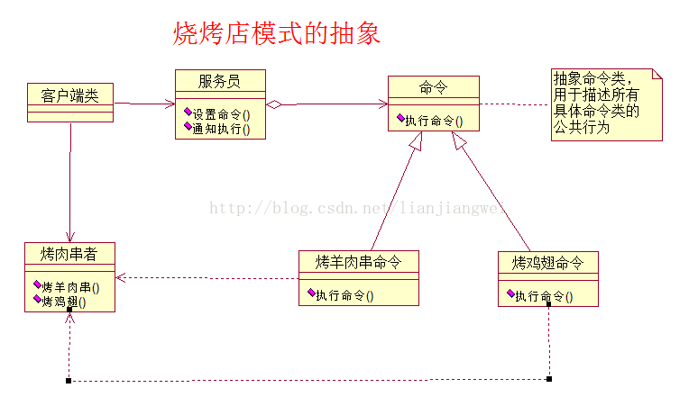 烤羊肉串引来的思考——命令模式