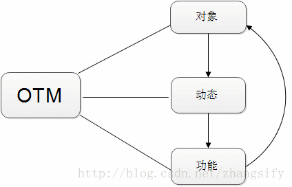 软工之面向对象