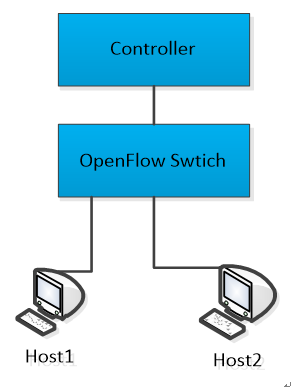 搭建网络SDN(企业网络环境搭建)