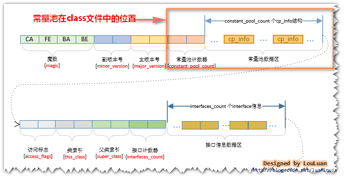 方法区和常量池_字符串常量池在堆中还是方法区