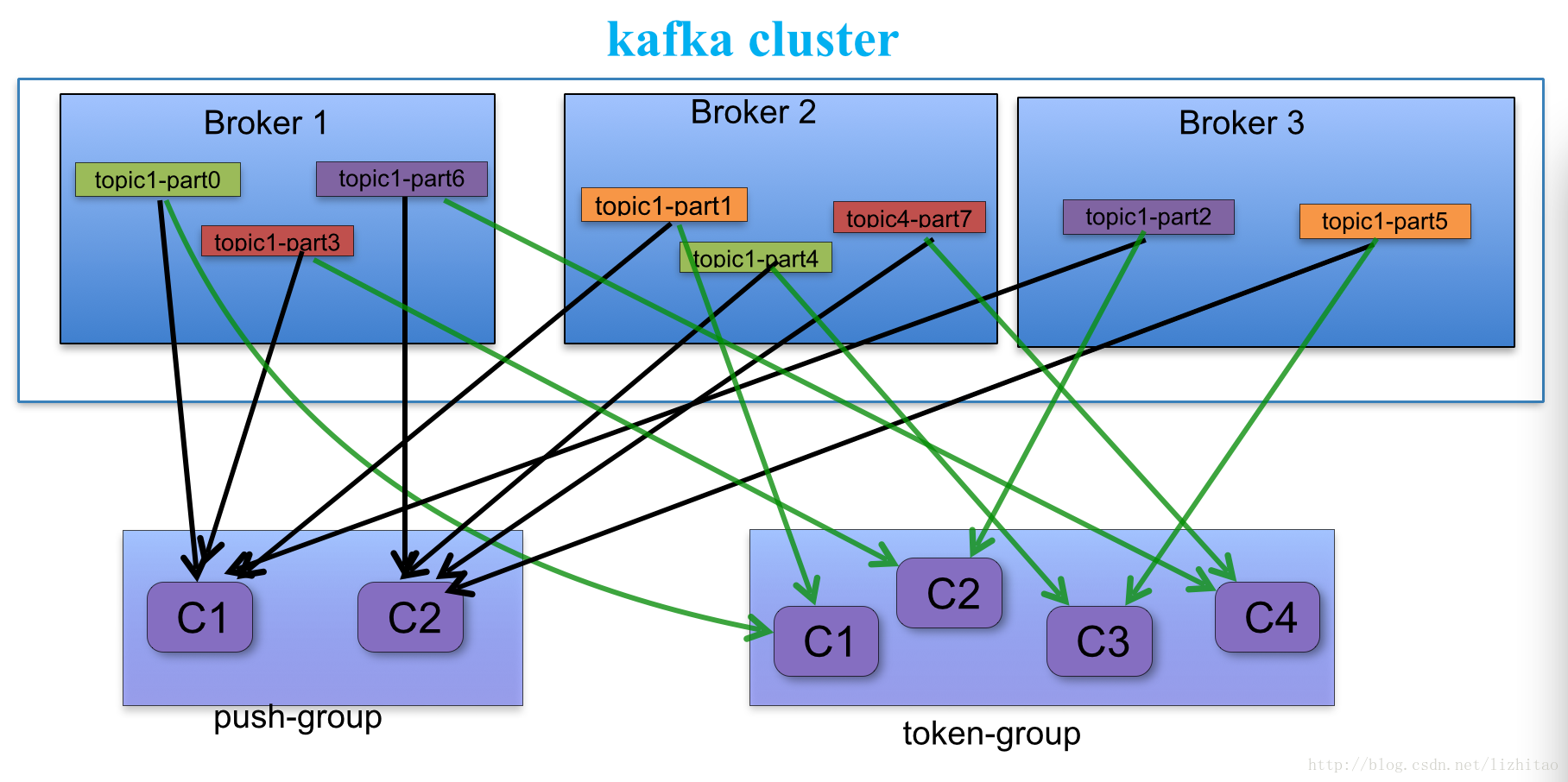 apache kafka系列之在zookeeper中存储结构