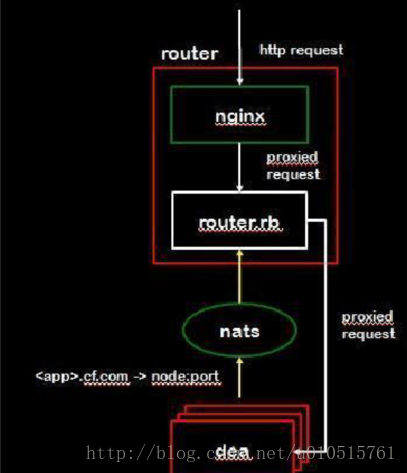 【Cloud Foundry】Could Foundry学习（三）——Router