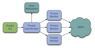 Presto系统架构