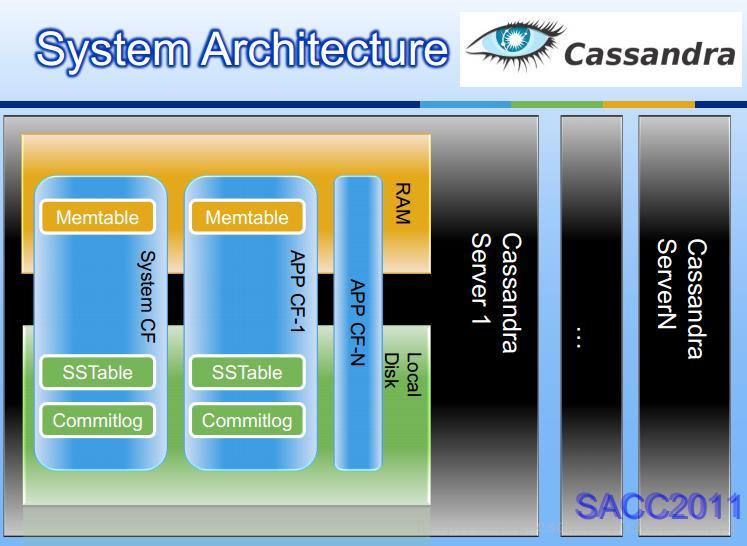 Cassan架構dra系統