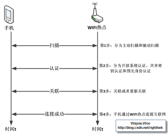 【智能家居篇】wifi网络接入原理（上）——扫描Scanning「建议收藏」