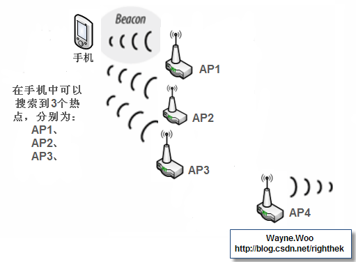 【智能家居篇】wifi网络接入原理（上）——扫描Scanning「建议收藏」