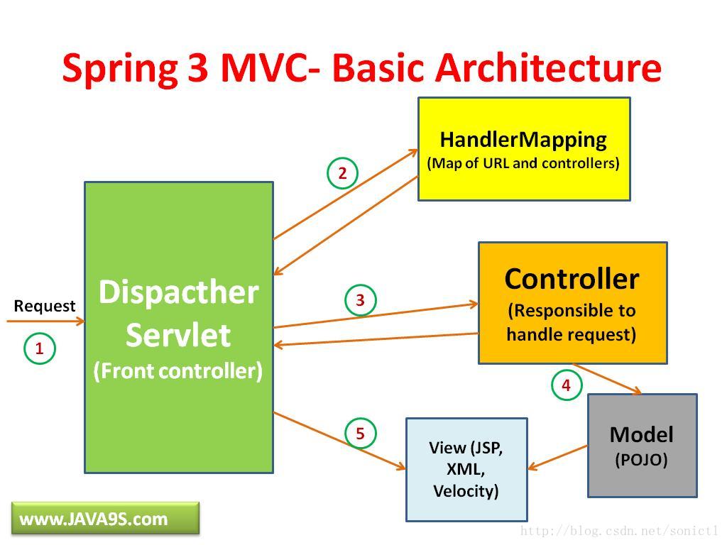 The Mechanism of Spring MVC