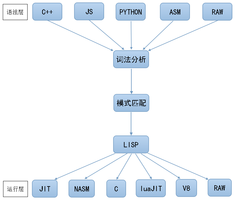 符号变换引擎（Symbol Transform Engine - STE）