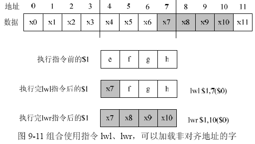 自己动手写CPU之第九阶段（2）——载入存储指令说明2（lwl、lwr）