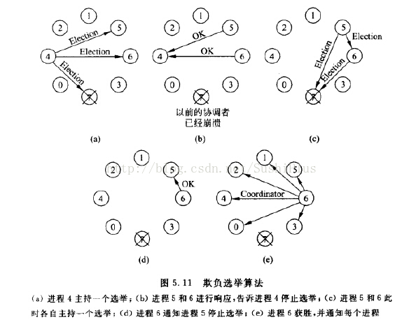 Distributed System 笔记 - Synchronization 和 ACID