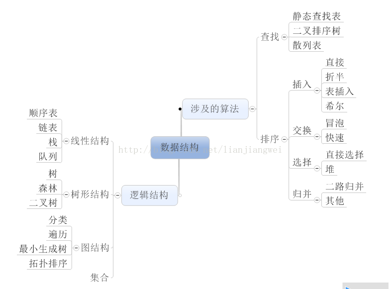 备战软考(3) 数据结构算法基础