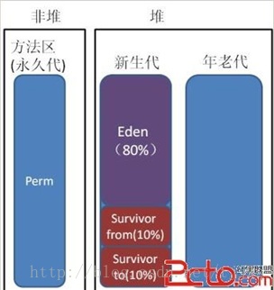 使用Memory Analyzer tool分析JAVA虚拟机的内存溢出问题