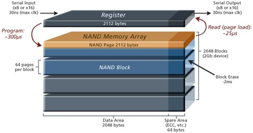 nand flash的作用_概念的特点[通俗易懂]