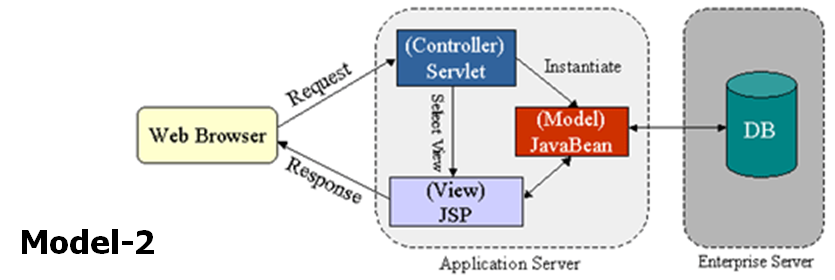 Servlet controller