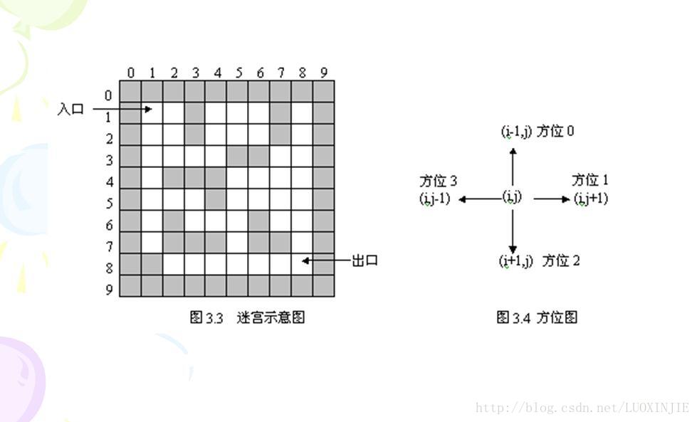 数据结构之迷宫问题 Luoxinjie的专栏 Csdn博客