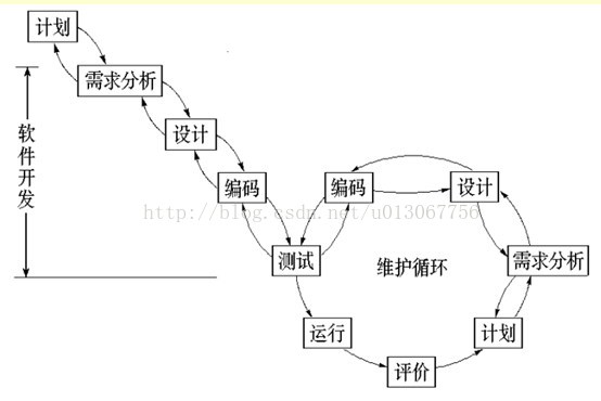 软件开发--软工人生