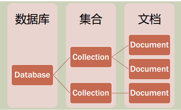 MongoDB（两）mongoDB基本介绍