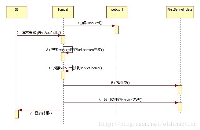 Servlet程序的执行原理和过程