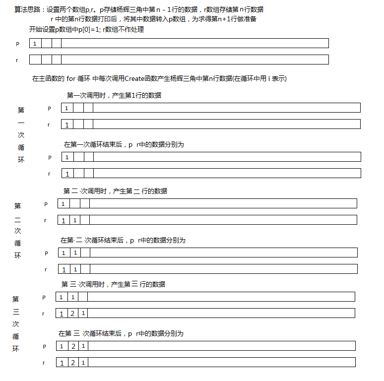 杨辉三角[通俗易懂]