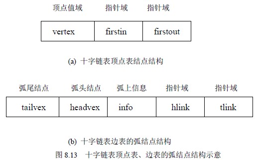 十字链表