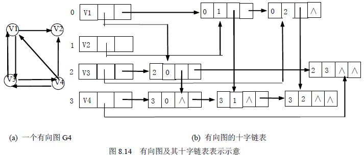 有向图十字链表