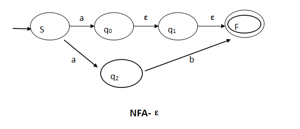 有限自动机NFA-ε到NFA再到DFA的转换