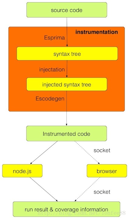 JavaScript覆盖率统计实现