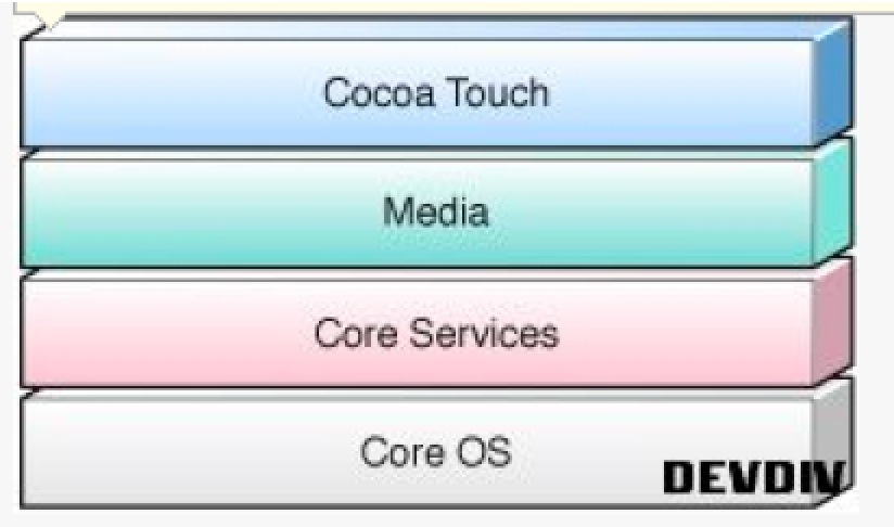 Ios frameworks. Архитектура IOS. Архитектура IOS кратко. Структура IOS. Что такое Кокоа тач.