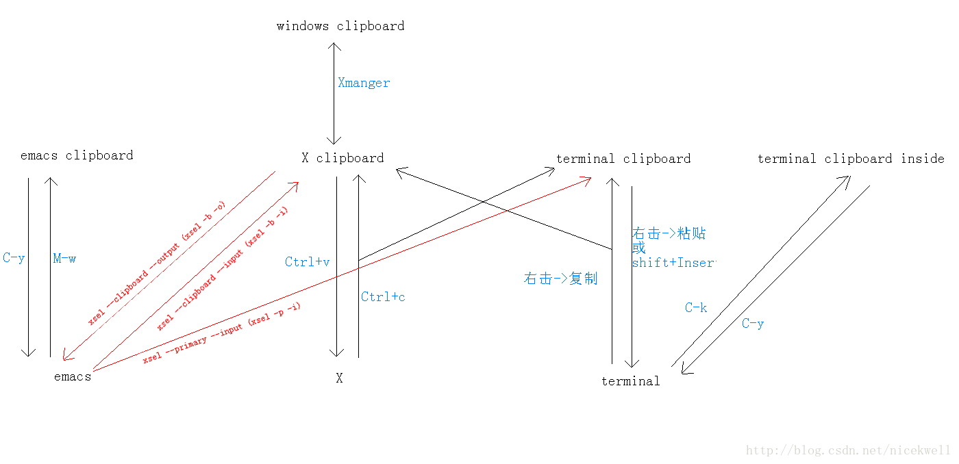 Emacs支持外部程序的粘贴(二十四)